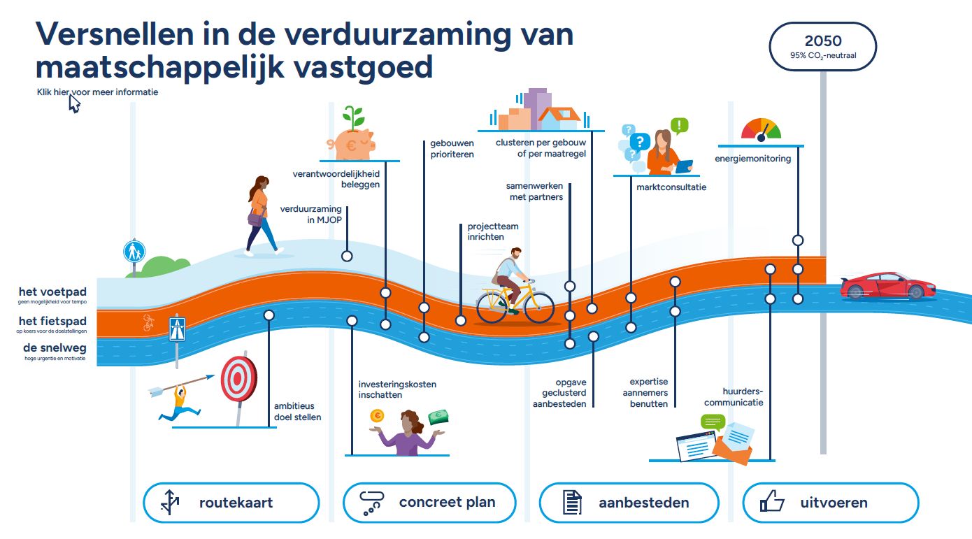 Route naar verduurzaming maatschappelijk vastgoed