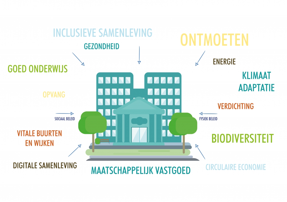 Van beleid naar ruimte